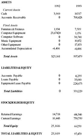 simple income statement example. Income Statement 1992,