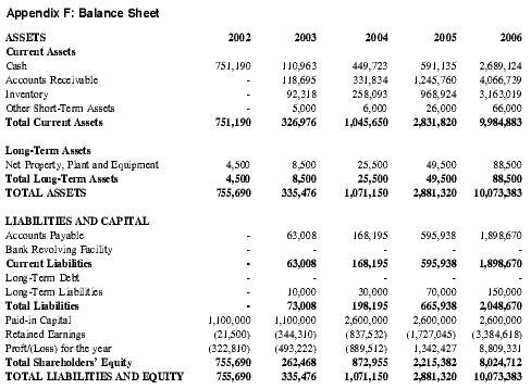 Projected balance sheet for business plan