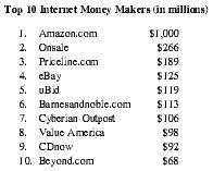 Top 10 Internet Money Makers (in millions)