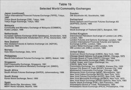 Table 1b Selected World Commodity Exchanges