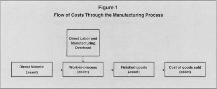Figure 1 Flow of Costs Through the Manufacturing Process