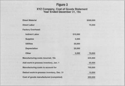 Figure 3 XYZ Company, Cost of Goods Statement Year Ended December 31, 19x