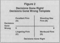 Figure 2 Decisions Gone Right/ Decisions Gone Wrong Template