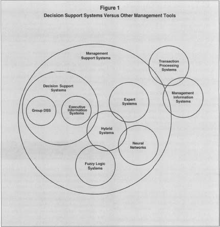 Figure 1 Decision support Systems Versus Other Management Tools
