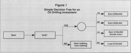 Figure 1 Simple Decision Tree for an Oil Drilling Investment