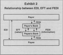 Exhibit 2 Relationship between EDI, EFT and FEDI