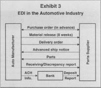 Exhibit 3 EDI in the Automotive Industry