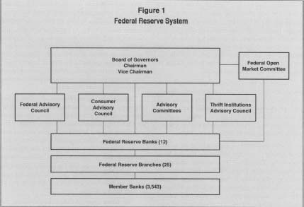 Figure 1 Federal Reserver System