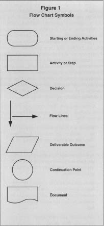 Figure 1 Flow Chart Symbols
