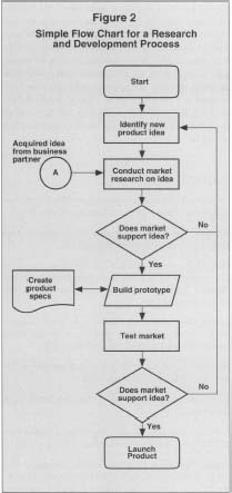 Figure 2 Simple Flow Chart for a Research and Development Process