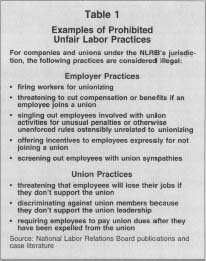 Table 1 Examples of Prohibited Unfair Labor Practices Source: National Labor Relations Board publicatins and case literature