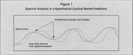 Figure 1 Spectral Analysis in a Hypothetical Cyclical Market Prediction