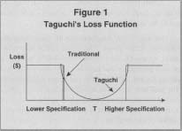 Figure 1 Taguchi