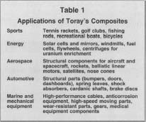 Table 1 Applications of Toray's Composites