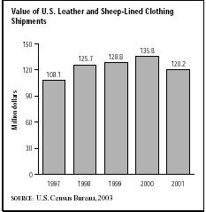SIC 2386 Leather and Sheep-Lined Clothing