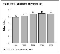 SIC 2893 Printing Ink