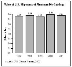SIC 3363 Aluminum Die-Castings