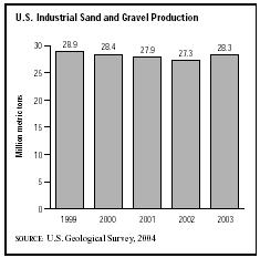SIC 1446 Industrial Sand
