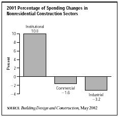 SIC 1542 General Contractors—Nonresidential Buildings, other than Industrial Buildings and Warehouses
