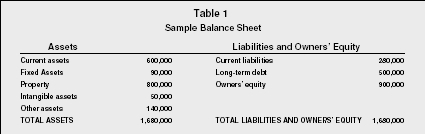 Table 1 Sample Balance Sheet