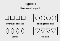 Figure 1 Process Layout