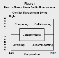 Figure 1 Based on Thomas-Kilmann Conflict Mode Instrument