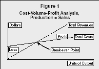 Figure 1 Cost-Volume-Profit Analysis, Production = Sales