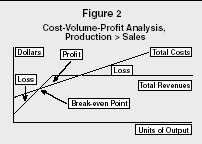 Figure 2 Cost-Volume-Profit Analysis, Production  Sales