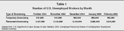 Table 1 Number of U.S. Unemployed Workers by Month Adapted from: U.S. Department of Labor, Bureau of Labor Statistics. 2005. Unemployed Persons by Reason of Unemployment. Employment Situation Summary