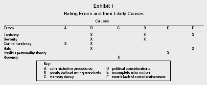 Exhibit 1 Rating Errors and their Likely Causes