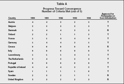 Table A Progress TowardConvergence Number of Criteria Met (out of 5)