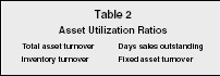 Table 2 Asset Utilization Ratios
