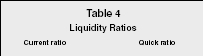 Table 4 Liquidity Ratios