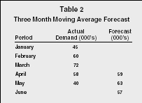 Table 2 Three Month Moving Average Forecast