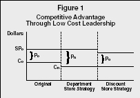 Figure 1 Competitive Advantage Through Low Cost Leadership