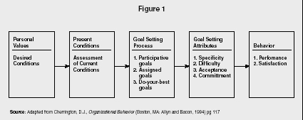 Figure 1 Source: Adapted from Cherrington, D.J., Organizational Behavior (Boston, MA: Allyn and Bacon, 1994) pg 117