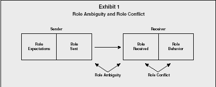Exhibit 1 Role Ambiguity and Role Conflict