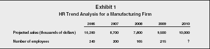 Exhibit 1 HR Trend Analysis for a Manufacturing Firm