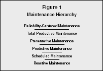 Figure 1 Maintenance Hierarchy