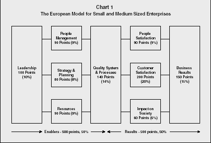Chart 1 The European Model for Small and Medium Sized Enterprises