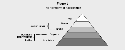 Figure 2 The Hierarchy of Recognition