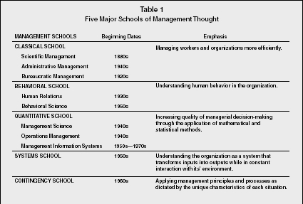 Table 1 Five Major Schools of Management Thought