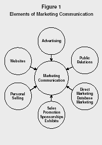 communication marketing elements element strategy process business figure basic management organization imc system company levels disadvantages successful variety organizations communicate