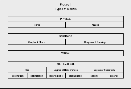 Figure 1 Types of Models