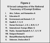 Figure 2 10 broad categories of the National Taxonomy of Exempt Entities