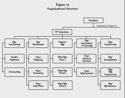 Vertical Organizational Structure