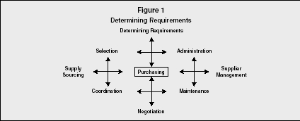Figure 1 Determining Requirements