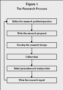 Figure 1 The Research Process