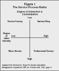 Figure 1 The Service Process Matrix Adapted from Schmenner, Roger W. Service Operations Management, Englewood Cliffs, NJ: Prentice Hall, 1995, page 11