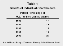 Table 1 Growth of Individual Shareholders Adapted From: Survey of Consumer Finance, Federal Reserve Board